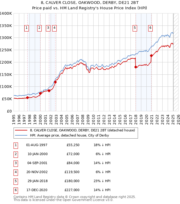 8, CALVER CLOSE, OAKWOOD, DERBY, DE21 2BT: Price paid vs HM Land Registry's House Price Index