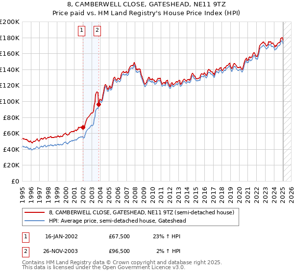 8, CAMBERWELL CLOSE, GATESHEAD, NE11 9TZ: Price paid vs HM Land Registry's House Price Index