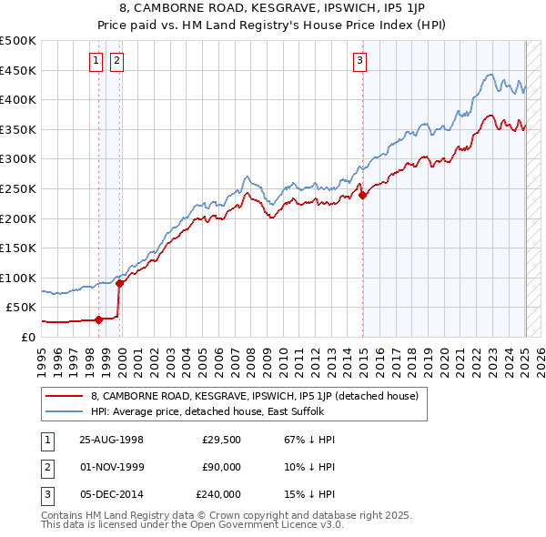 8, CAMBORNE ROAD, KESGRAVE, IPSWICH, IP5 1JP: Price paid vs HM Land Registry's House Price Index