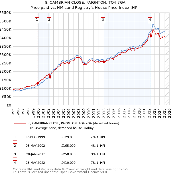 8, CAMBRIAN CLOSE, PAIGNTON, TQ4 7GA: Price paid vs HM Land Registry's House Price Index