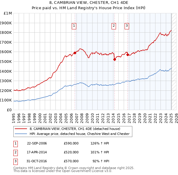 8, CAMBRIAN VIEW, CHESTER, CH1 4DE: Price paid vs HM Land Registry's House Price Index