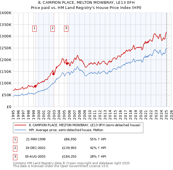 8, CAMPION PLACE, MELTON MOWBRAY, LE13 0FH: Price paid vs HM Land Registry's House Price Index