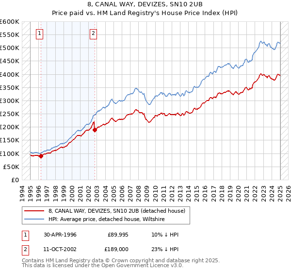 8, CANAL WAY, DEVIZES, SN10 2UB: Price paid vs HM Land Registry's House Price Index