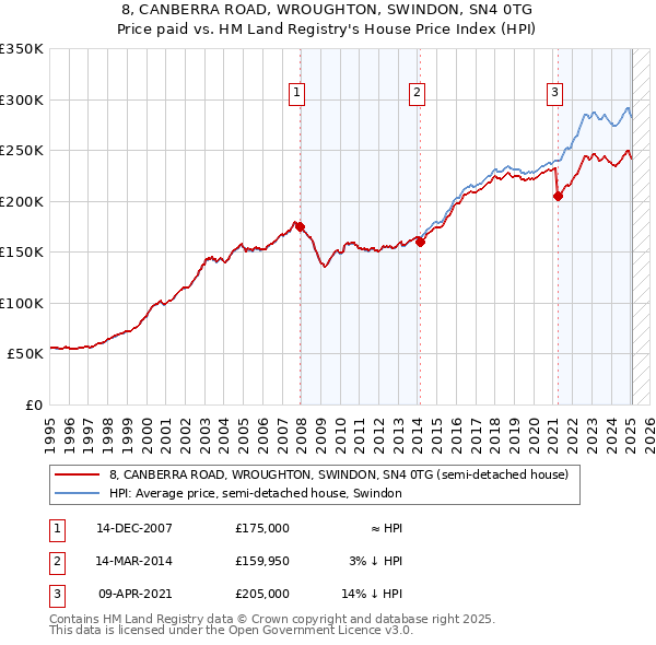 8, CANBERRA ROAD, WROUGHTON, SWINDON, SN4 0TG: Price paid vs HM Land Registry's House Price Index
