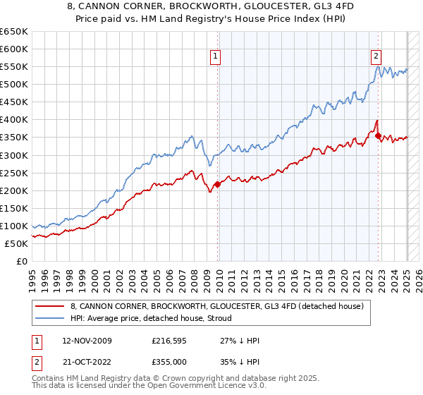 8, CANNON CORNER, BROCKWORTH, GLOUCESTER, GL3 4FD: Price paid vs HM Land Registry's House Price Index