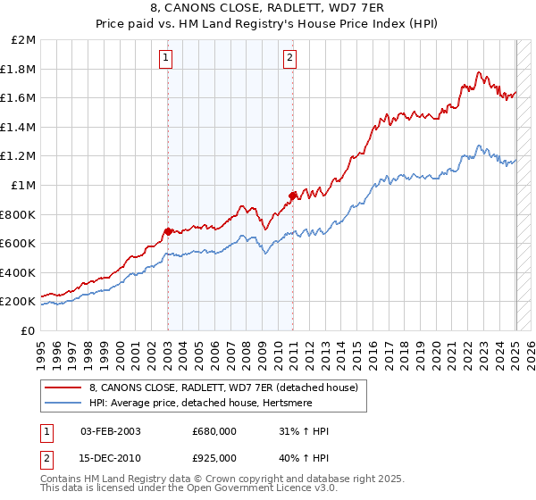 8, CANONS CLOSE, RADLETT, WD7 7ER: Price paid vs HM Land Registry's House Price Index