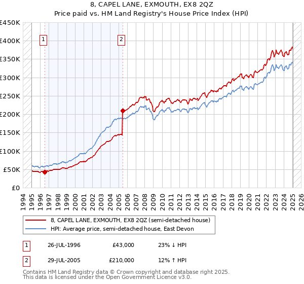 8, CAPEL LANE, EXMOUTH, EX8 2QZ: Price paid vs HM Land Registry's House Price Index