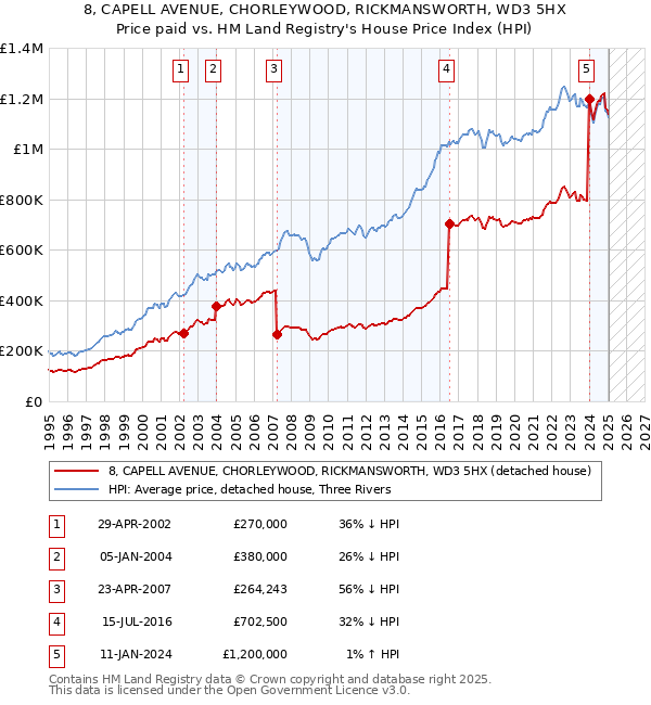 8, CAPELL AVENUE, CHORLEYWOOD, RICKMANSWORTH, WD3 5HX: Price paid vs HM Land Registry's House Price Index