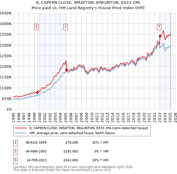 8, CAPERN CLOSE, WRAFTON, BRAUNTON, EX33 2PA: Price paid vs HM Land Registry's House Price Index