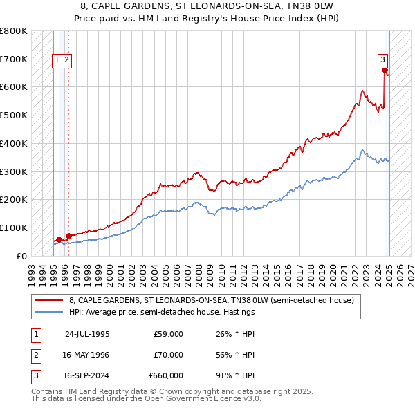 8, CAPLE GARDENS, ST LEONARDS-ON-SEA, TN38 0LW: Price paid vs HM Land Registry's House Price Index