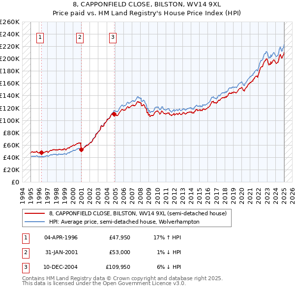 8, CAPPONFIELD CLOSE, BILSTON, WV14 9XL: Price paid vs HM Land Registry's House Price Index