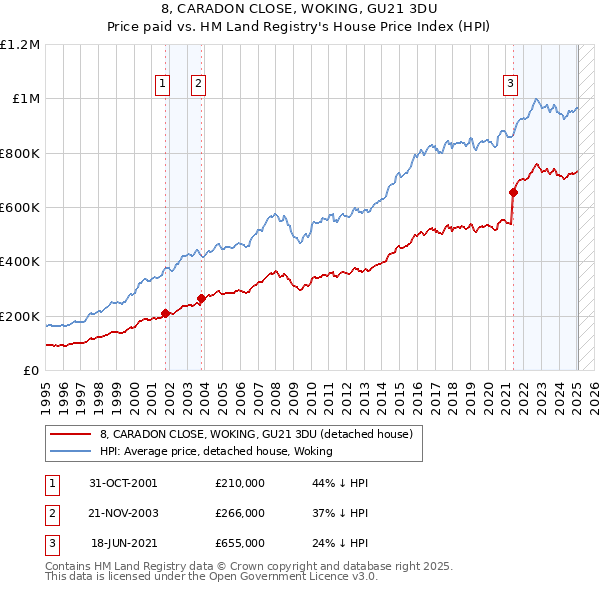8, CARADON CLOSE, WOKING, GU21 3DU: Price paid vs HM Land Registry's House Price Index