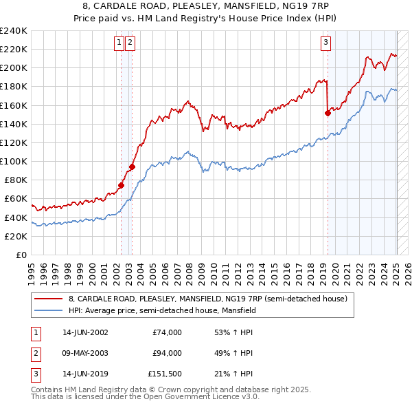 8, CARDALE ROAD, PLEASLEY, MANSFIELD, NG19 7RP: Price paid vs HM Land Registry's House Price Index