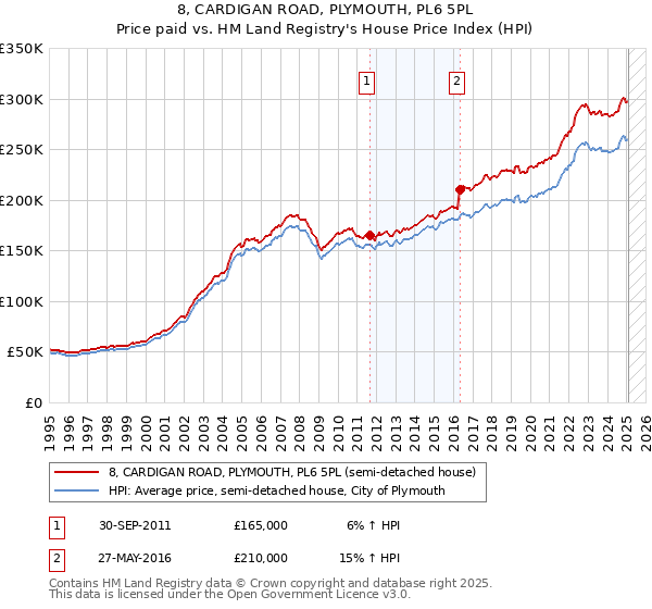 8, CARDIGAN ROAD, PLYMOUTH, PL6 5PL: Price paid vs HM Land Registry's House Price Index