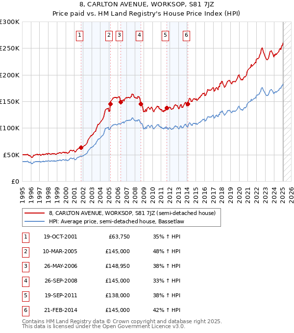 8, CARLTON AVENUE, WORKSOP, S81 7JZ: Price paid vs HM Land Registry's House Price Index
