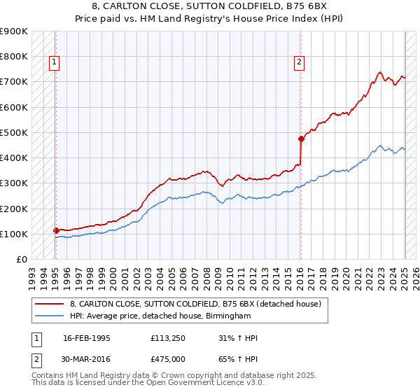 8, CARLTON CLOSE, SUTTON COLDFIELD, B75 6BX: Price paid vs HM Land Registry's House Price Index