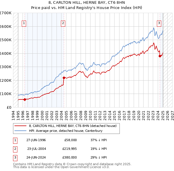 8, CARLTON HILL, HERNE BAY, CT6 8HN: Price paid vs HM Land Registry's House Price Index