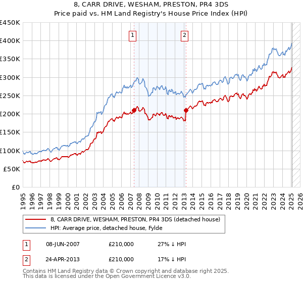 8, CARR DRIVE, WESHAM, PRESTON, PR4 3DS: Price paid vs HM Land Registry's House Price Index