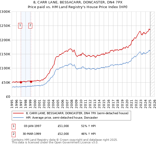 8, CARR LANE, BESSACARR, DONCASTER, DN4 7PX: Price paid vs HM Land Registry's House Price Index