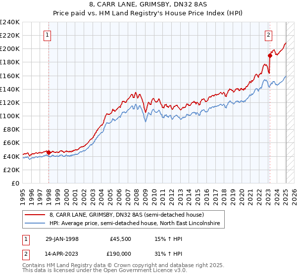 8, CARR LANE, GRIMSBY, DN32 8AS: Price paid vs HM Land Registry's House Price Index