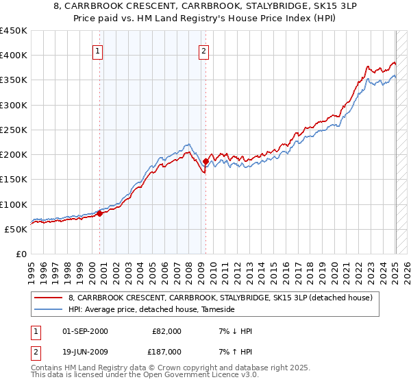 8, CARRBROOK CRESCENT, CARRBROOK, STALYBRIDGE, SK15 3LP: Price paid vs HM Land Registry's House Price Index