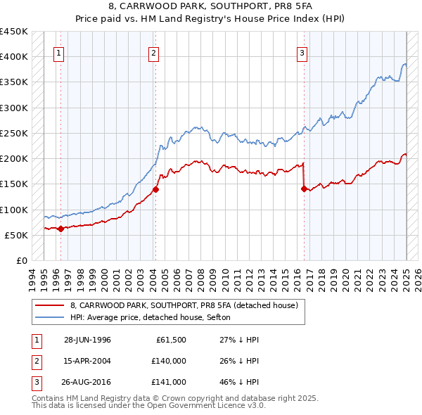 8, CARRWOOD PARK, SOUTHPORT, PR8 5FA: Price paid vs HM Land Registry's House Price Index