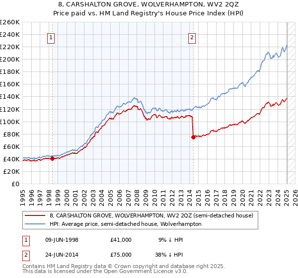 8, CARSHALTON GROVE, WOLVERHAMPTON, WV2 2QZ: Price paid vs HM Land Registry's House Price Index