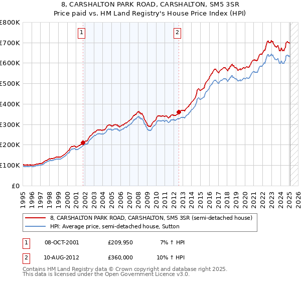 8, CARSHALTON PARK ROAD, CARSHALTON, SM5 3SR: Price paid vs HM Land Registry's House Price Index