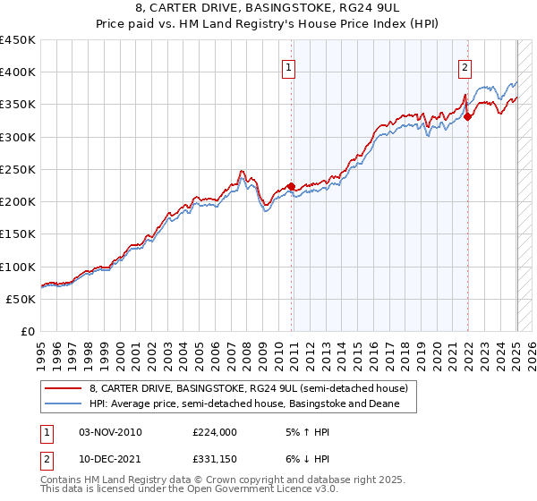8, CARTER DRIVE, BASINGSTOKE, RG24 9UL: Price paid vs HM Land Registry's House Price Index