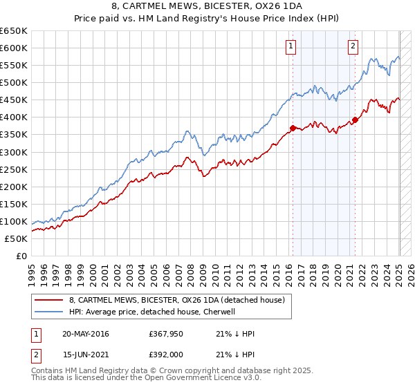 8, CARTMEL MEWS, BICESTER, OX26 1DA: Price paid vs HM Land Registry's House Price Index