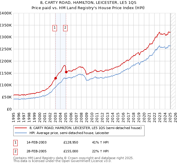 8, CARTY ROAD, HAMILTON, LEICESTER, LE5 1QS: Price paid vs HM Land Registry's House Price Index