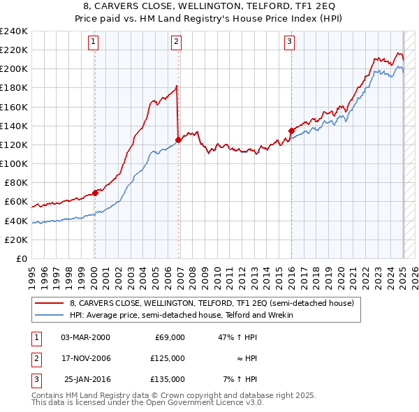 8, CARVERS CLOSE, WELLINGTON, TELFORD, TF1 2EQ: Price paid vs HM Land Registry's House Price Index