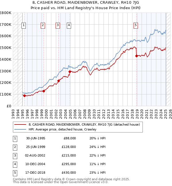 8, CASHER ROAD, MAIDENBOWER, CRAWLEY, RH10 7JG: Price paid vs HM Land Registry's House Price Index