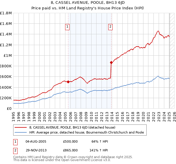 8, CASSEL AVENUE, POOLE, BH13 6JD: Price paid vs HM Land Registry's House Price Index