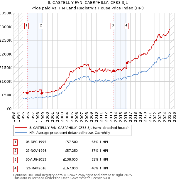 8, CASTELL Y FAN, CAERPHILLY, CF83 3JL: Price paid vs HM Land Registry's House Price Index