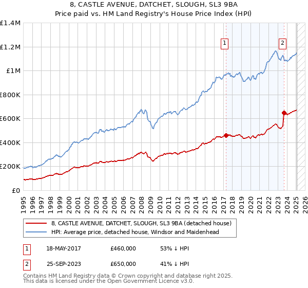 8, CASTLE AVENUE, DATCHET, SLOUGH, SL3 9BA: Price paid vs HM Land Registry's House Price Index