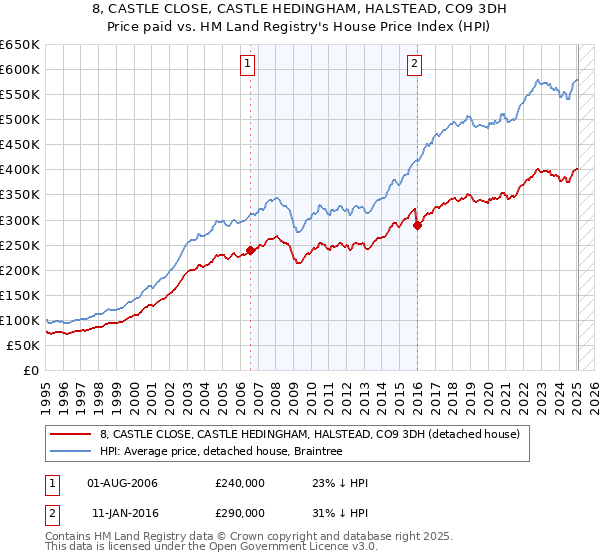 8, CASTLE CLOSE, CASTLE HEDINGHAM, HALSTEAD, CO9 3DH: Price paid vs HM Land Registry's House Price Index