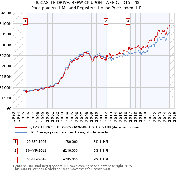 8, CASTLE DRIVE, BERWICK-UPON-TWEED, TD15 1NS: Price paid vs HM Land Registry's House Price Index