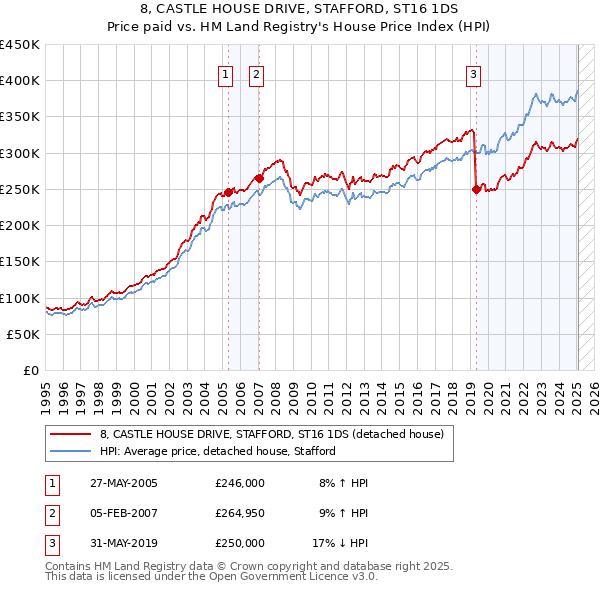 8, CASTLE HOUSE DRIVE, STAFFORD, ST16 1DS: Price paid vs HM Land Registry's House Price Index