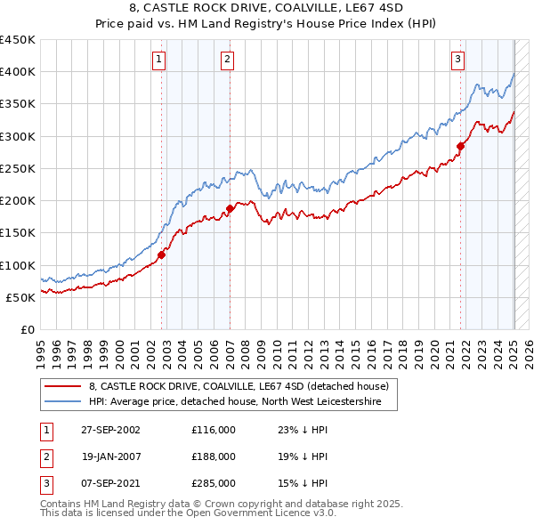 8, CASTLE ROCK DRIVE, COALVILLE, LE67 4SD: Price paid vs HM Land Registry's House Price Index