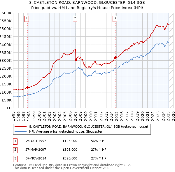 8, CASTLETON ROAD, BARNWOOD, GLOUCESTER, GL4 3GB: Price paid vs HM Land Registry's House Price Index