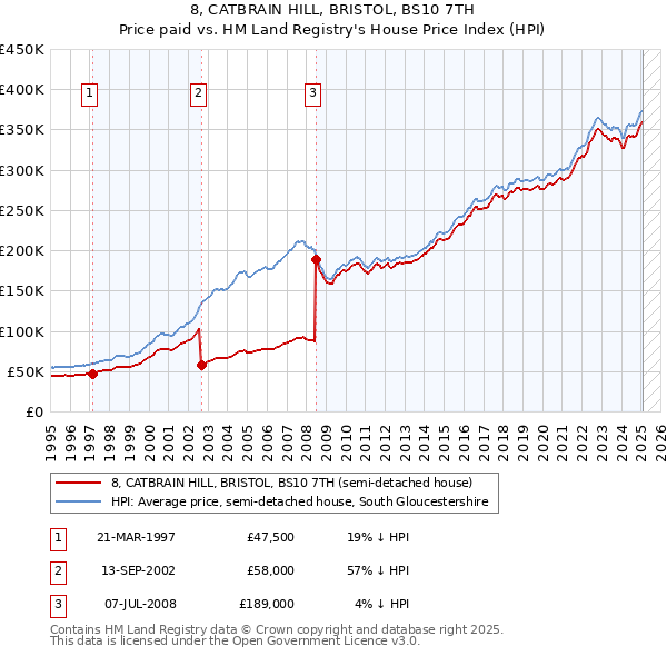 8, CATBRAIN HILL, BRISTOL, BS10 7TH: Price paid vs HM Land Registry's House Price Index