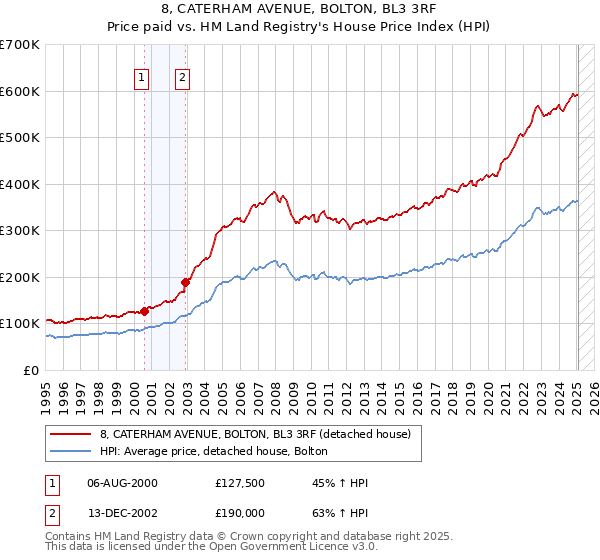8, CATERHAM AVENUE, BOLTON, BL3 3RF: Price paid vs HM Land Registry's House Price Index