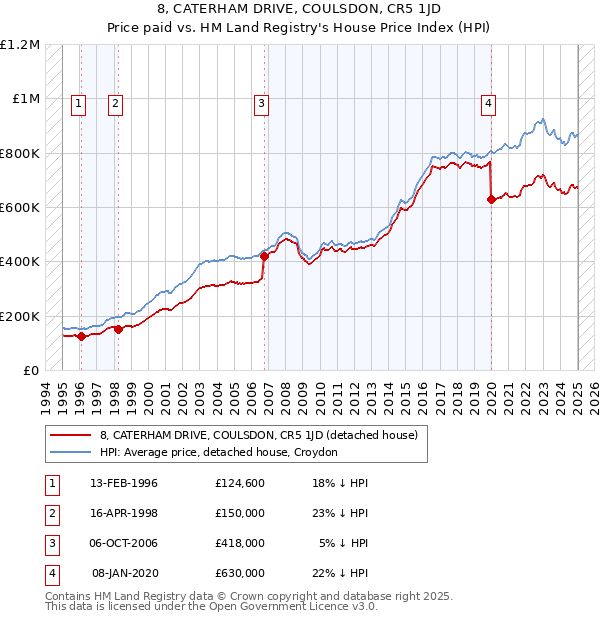 8, CATERHAM DRIVE, COULSDON, CR5 1JD: Price paid vs HM Land Registry's House Price Index