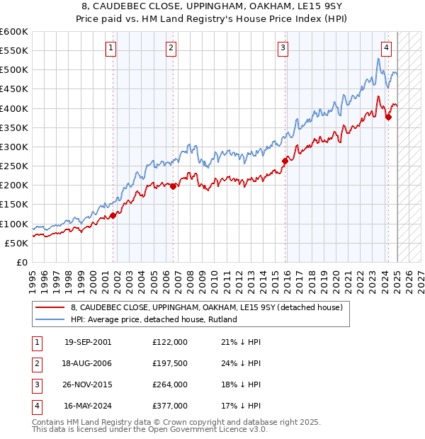 8, CAUDEBEC CLOSE, UPPINGHAM, OAKHAM, LE15 9SY: Price paid vs HM Land Registry's House Price Index