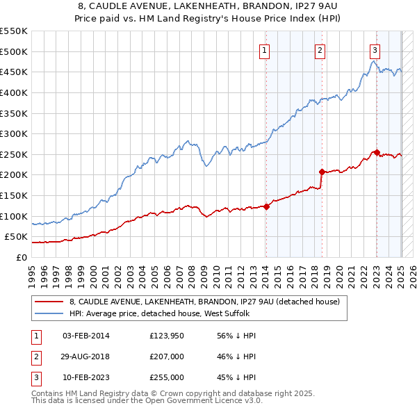 8, CAUDLE AVENUE, LAKENHEATH, BRANDON, IP27 9AU: Price paid vs HM Land Registry's House Price Index