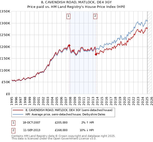 8, CAVENDISH ROAD, MATLOCK, DE4 3GY: Price paid vs HM Land Registry's House Price Index