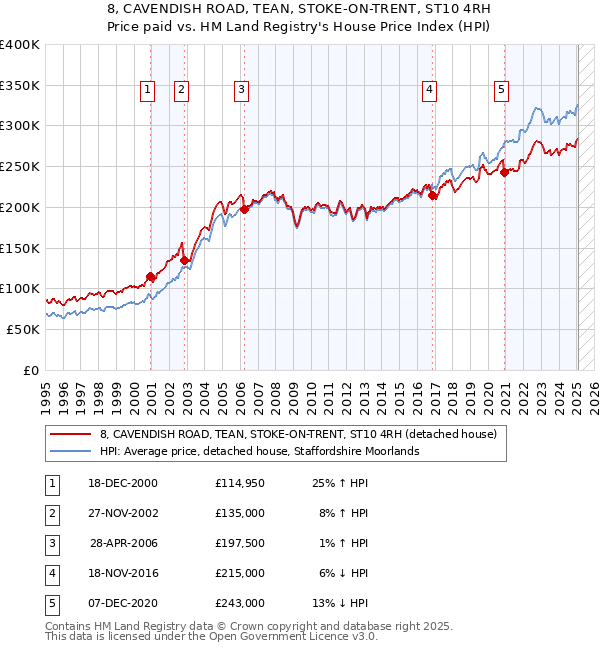 8, CAVENDISH ROAD, TEAN, STOKE-ON-TRENT, ST10 4RH: Price paid vs HM Land Registry's House Price Index