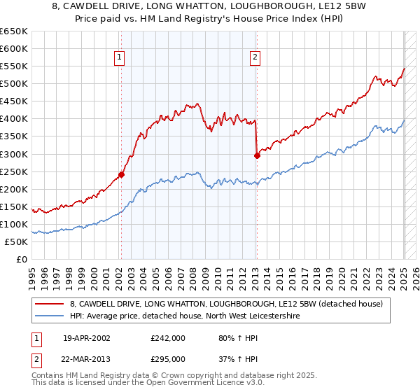 8, CAWDELL DRIVE, LONG WHATTON, LOUGHBOROUGH, LE12 5BW: Price paid vs HM Land Registry's House Price Index