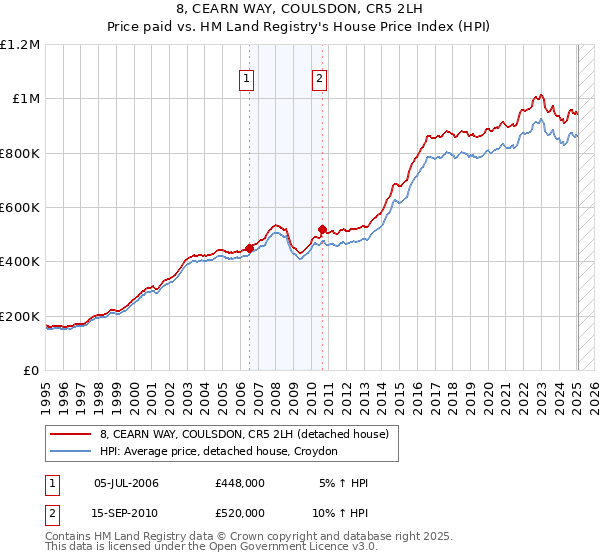 8, CEARN WAY, COULSDON, CR5 2LH: Price paid vs HM Land Registry's House Price Index
